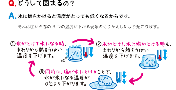 Q＆Aどうして固まるの？